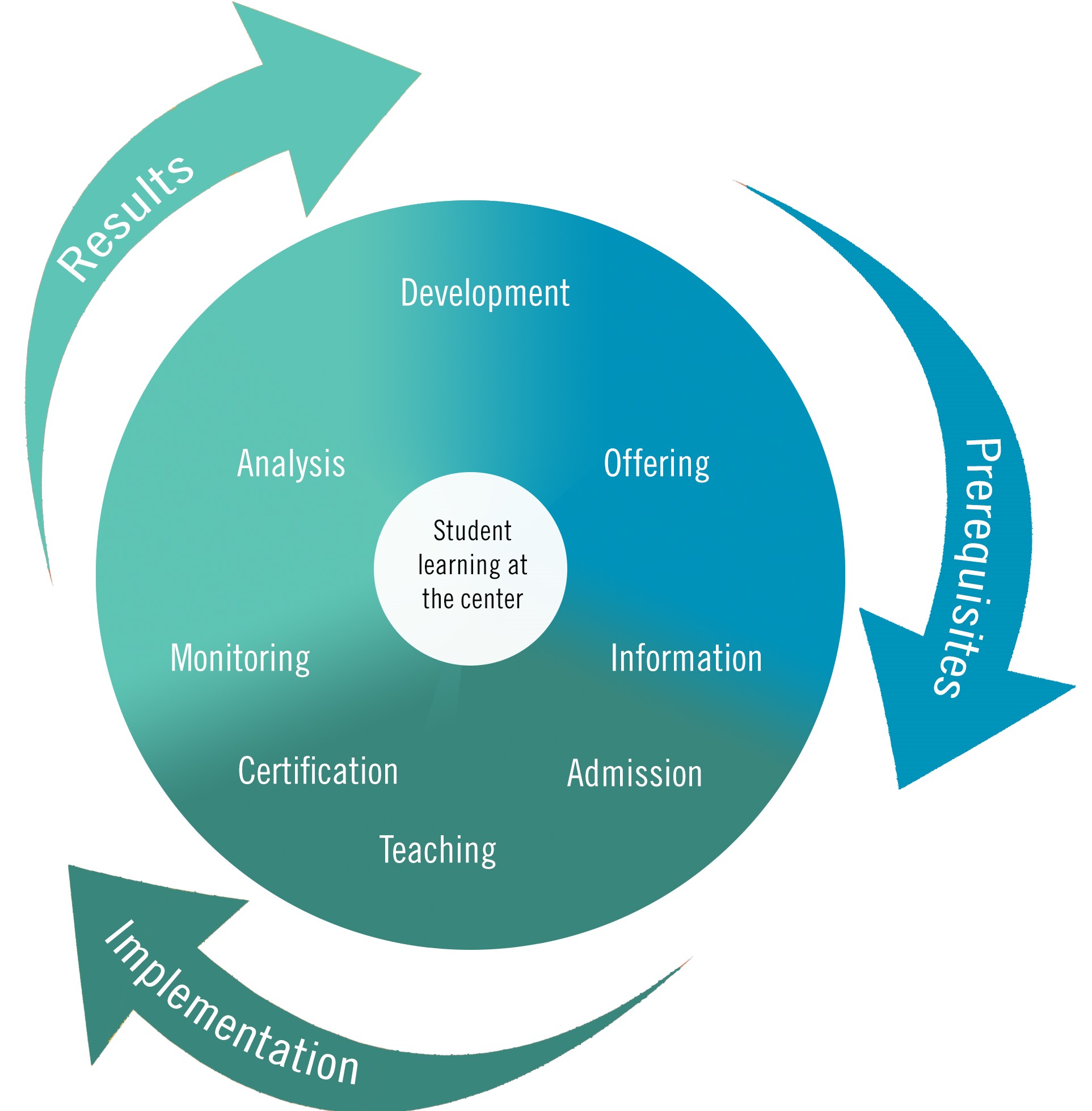 Quality Assurance For Education University Of Bor s